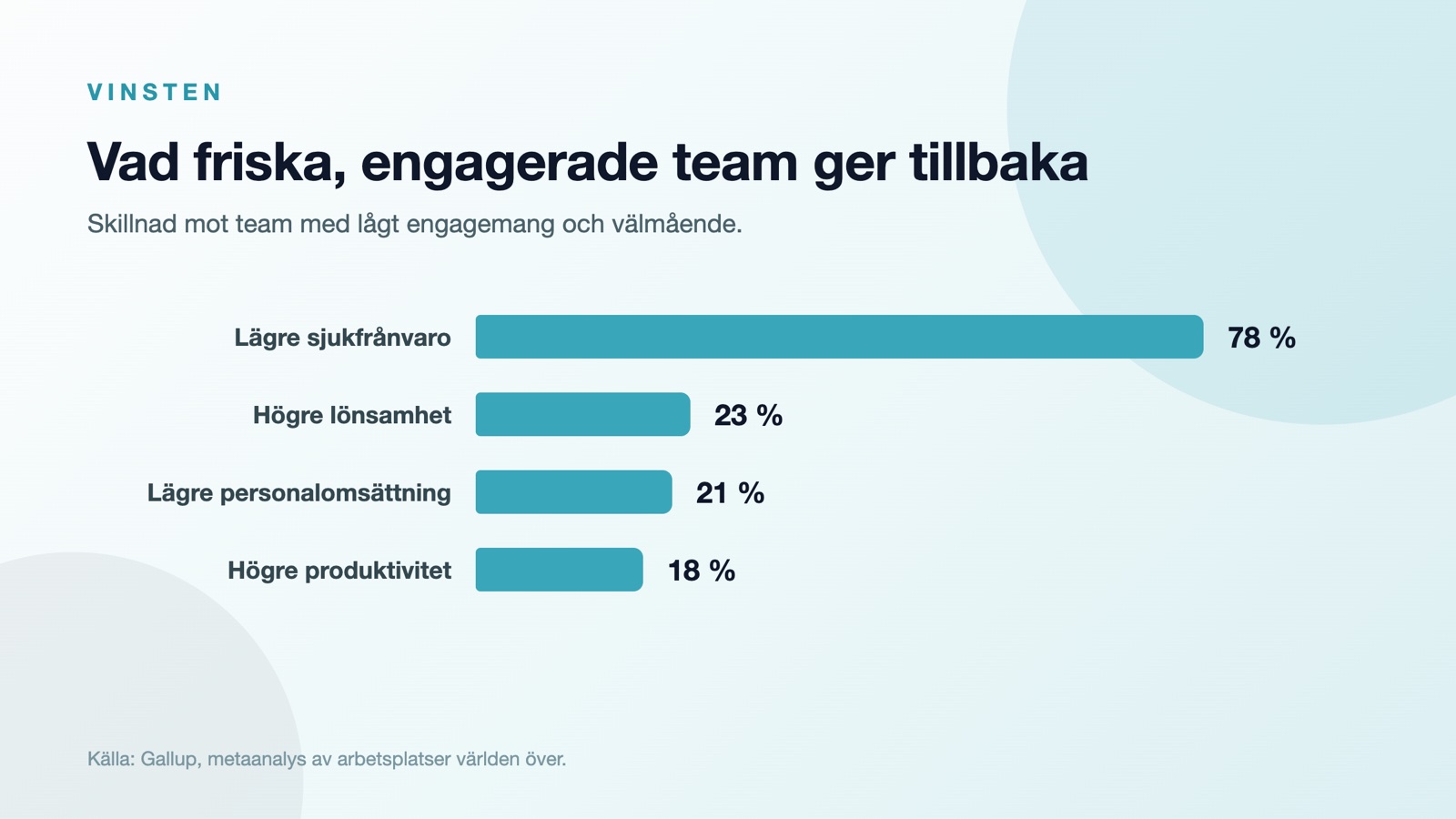 Team med högt engagemang och välmående har 78 procent lägre sjukfrånvaro, 23 procent högre lönsamhet, 21 procent lägre personalomsättning och 18 procent högre produktivitet