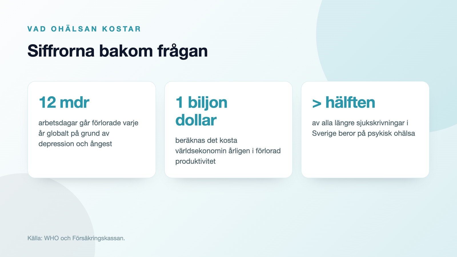 12 miljarder arbetsdagar förloras globalt varje år på grund av depression och ångest, till en kostnad av omkring 1 biljon dollar
