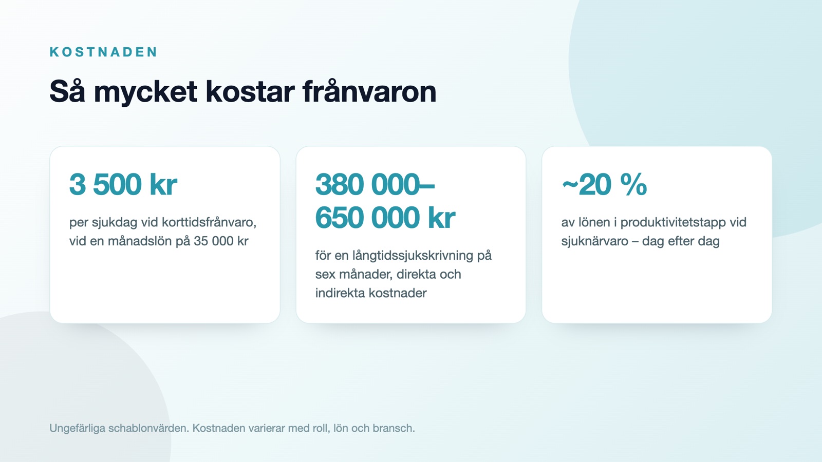 Kostnad för sjukfrånvaro: 3 500 kr per sjukdag, 380 000–650 000 kr för en långtidssjukskrivning och cirka 20 procent av lönen vid sjuknärvaro