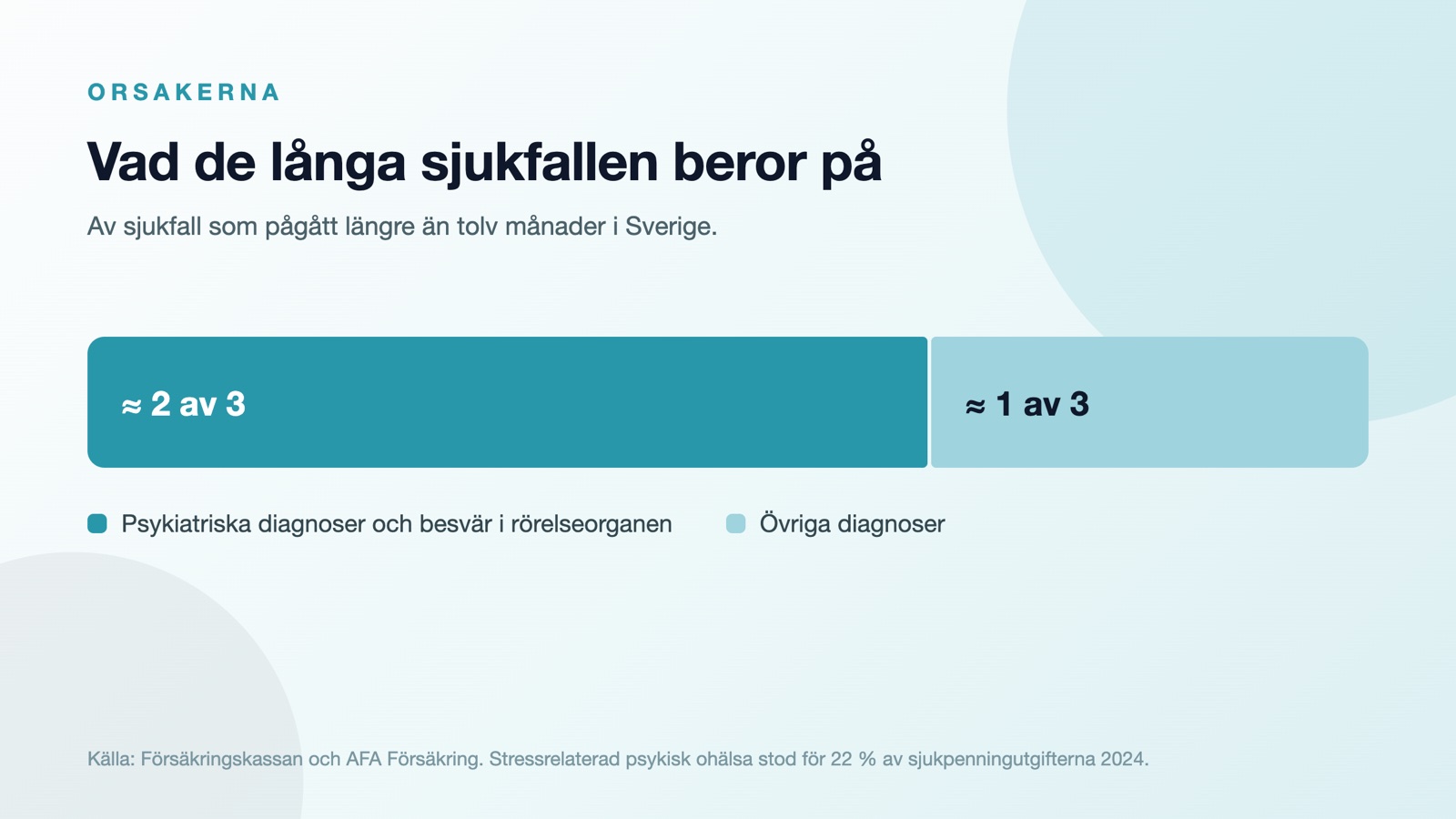Psykiatriska diagnoser och besvär i rörelseorganen står för ungefär två tredjedelar av sjukfall längre än tolv månader