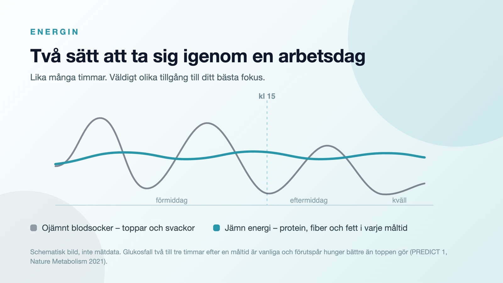 Schematisk jämförelse mellan en arbetsdag med ojämnt blodsocker med toppar och svackor och en dag med jämn energi