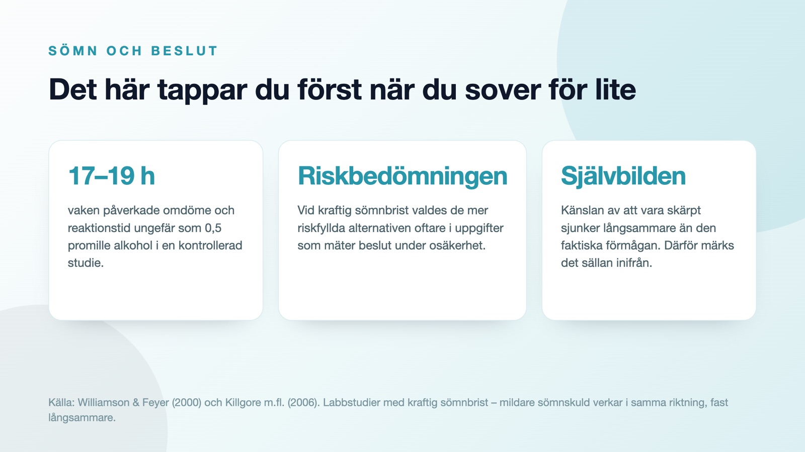 Sömnbrist påverkar omdöme och reaktionstid ungefär som 0,5 promille alkohol, ökar riskbenägenheten i beslut och märks sällan inifrån