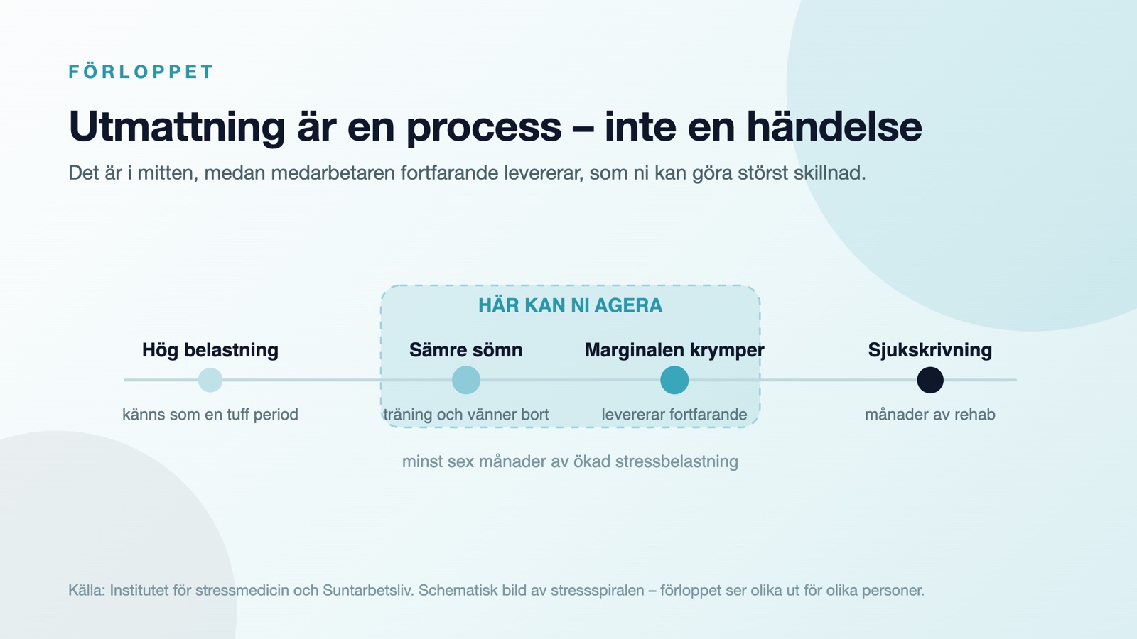 Tidslinje över utmattningsprocessen: hög belastning, sämre sömn, krympande marginal och till sist sjukskrivning – med ett handlingsfönster i mitten