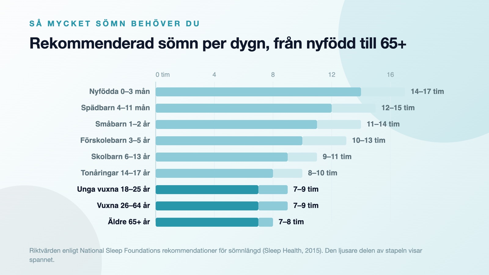 Stapeldiagram över hur mycket sömn man behöver i olika åldrar, från 14–17 timmar för nyfödda till 7–8 timmar för personer över 65 år